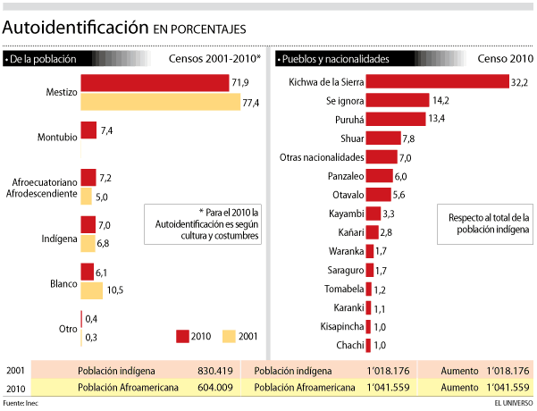 Etnias del Ecuador - Censo población indígena