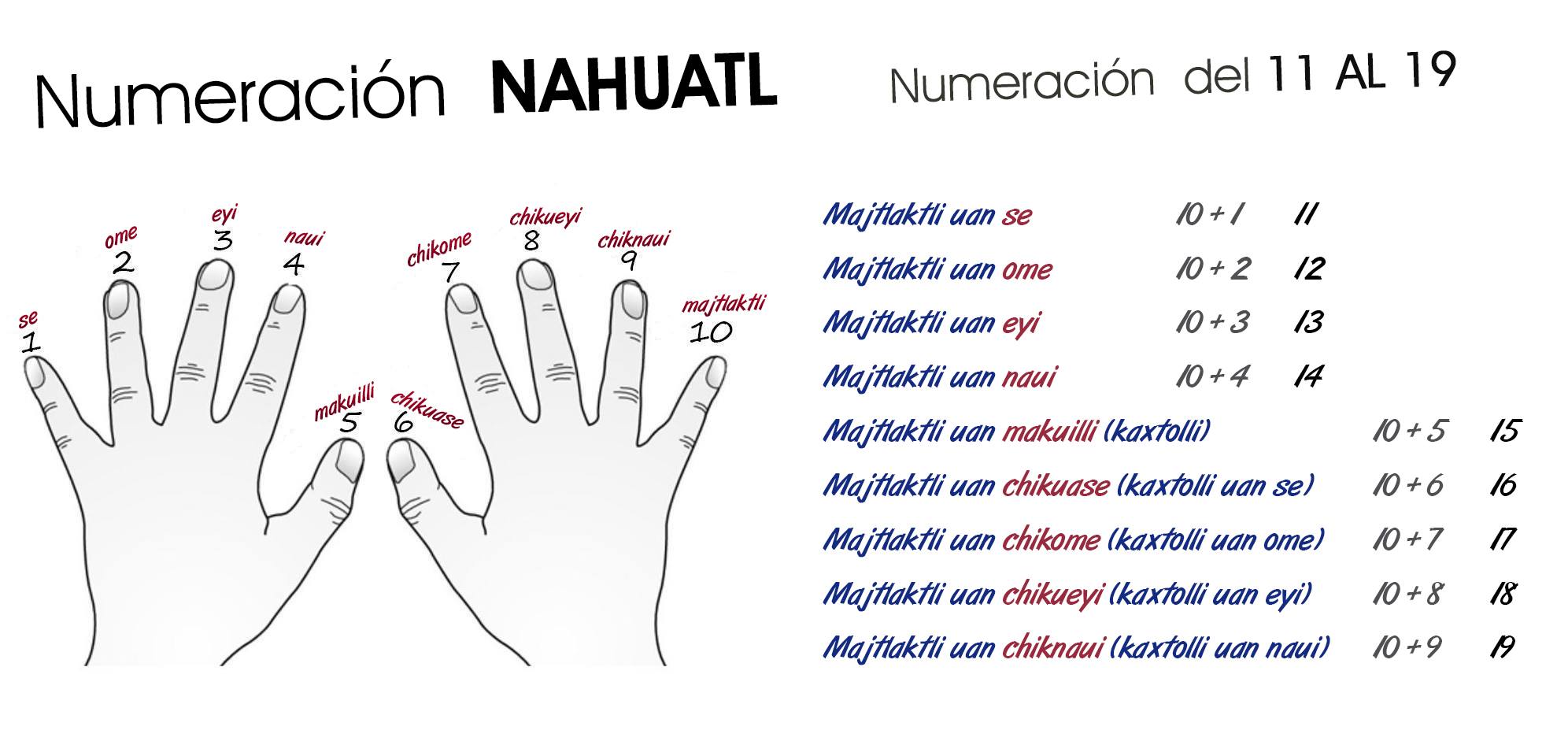 Numeros Nahuatl