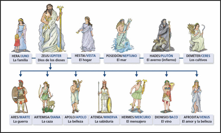 Dioses de la Cultura Romana: